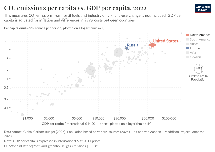 CO₂ emissions per capita vs. GDP per capita