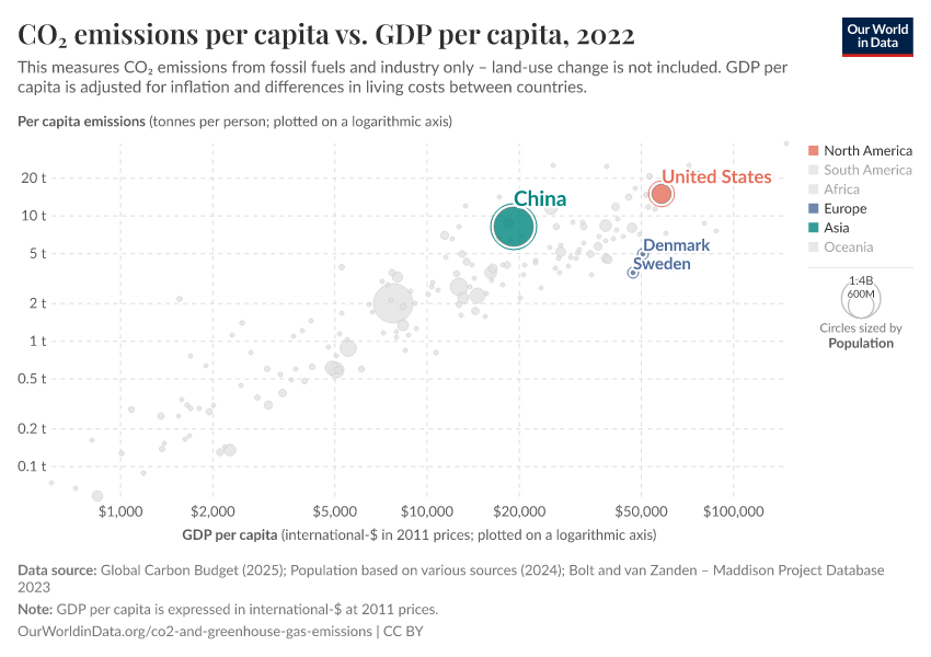 CO₂ emissions per capita vs. GDP per capita