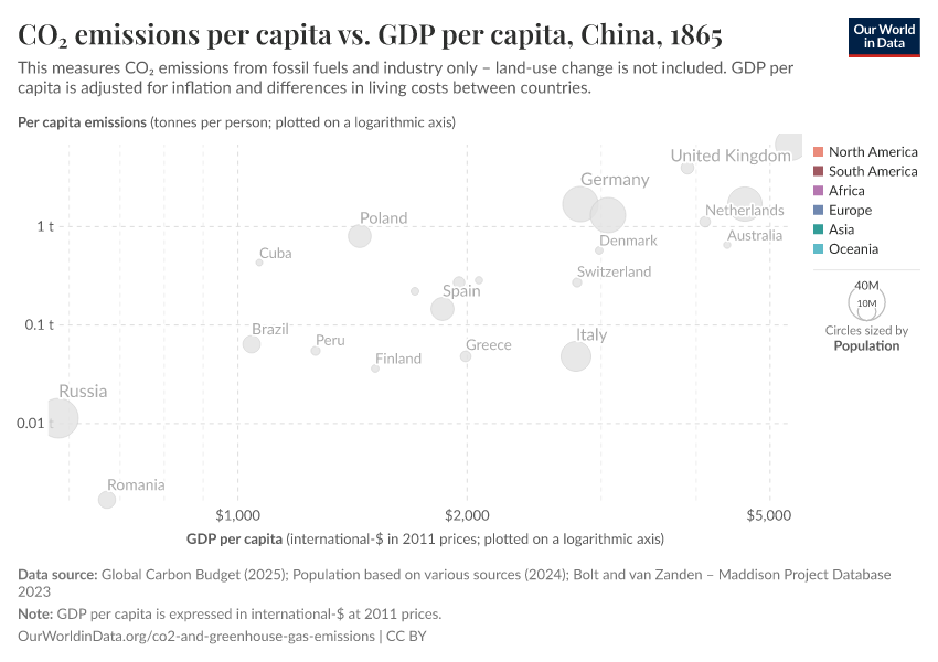 CO₂ emissions per capita vs. GDP per capita