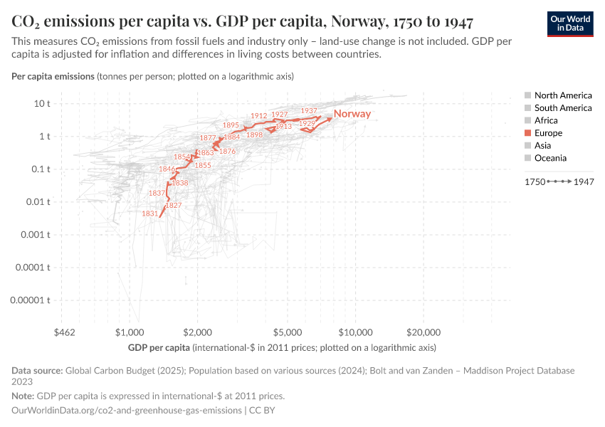 CO₂ emissions per capita vs. GDP per capita