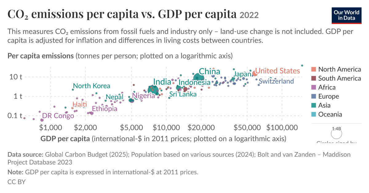 CO₂ emissions per capita vs. GDP per capita - Our World in Data