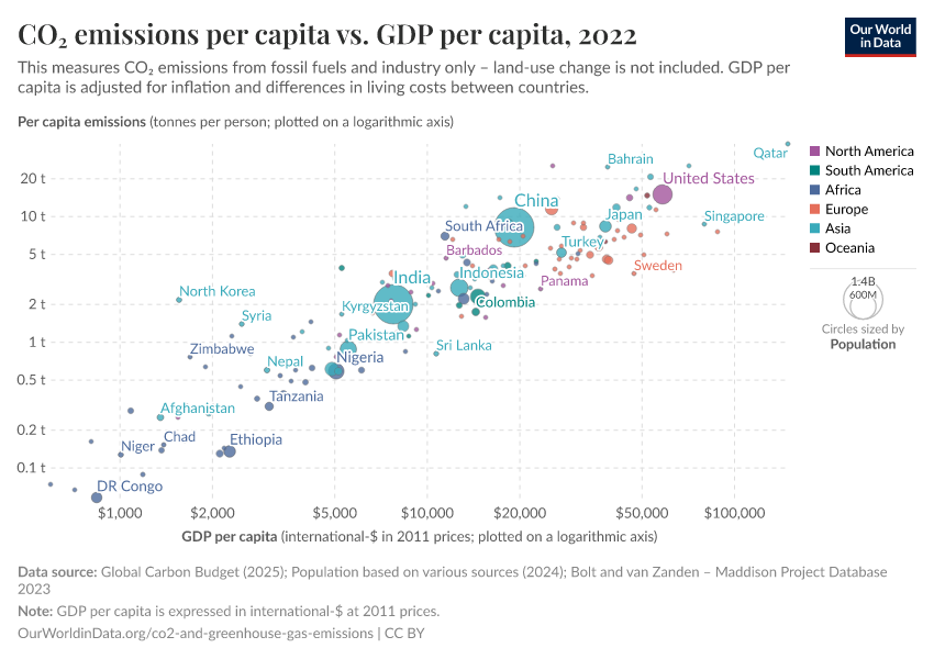 CO₂ emissions per capita vs. GDP per capita