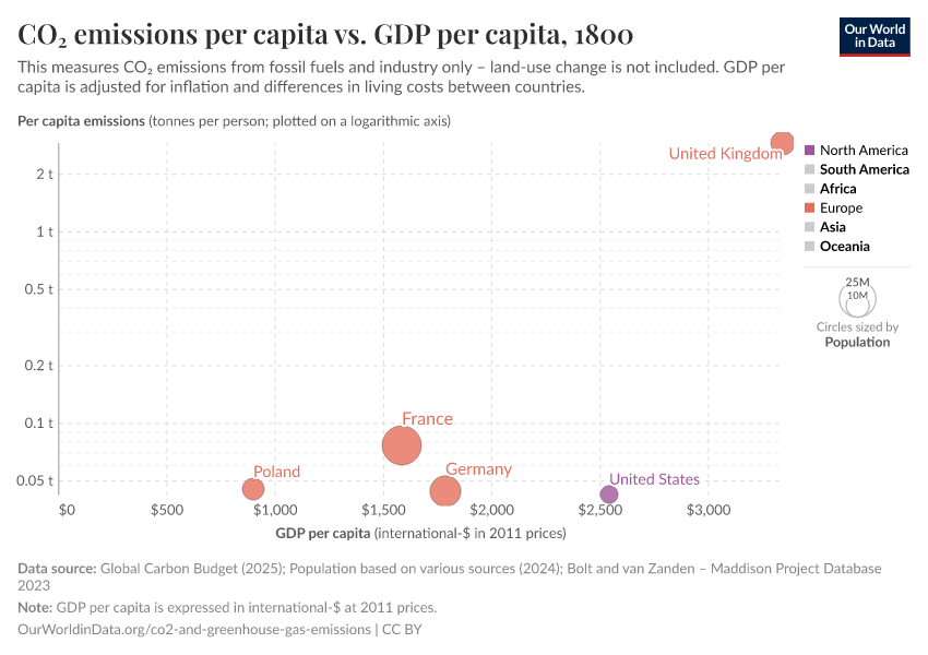 CO₂ emissions per capita vs. GDP per capita