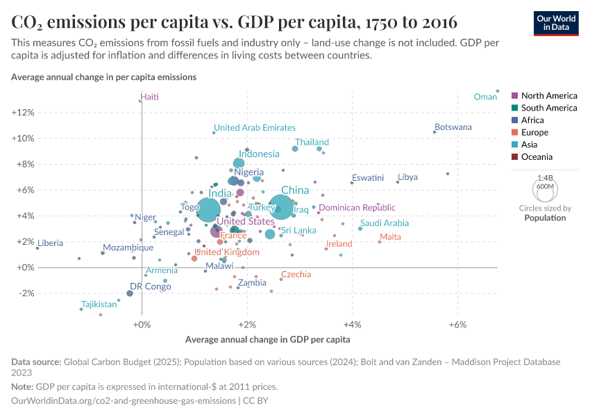 CO₂ emissions per capita vs. GDP per capita