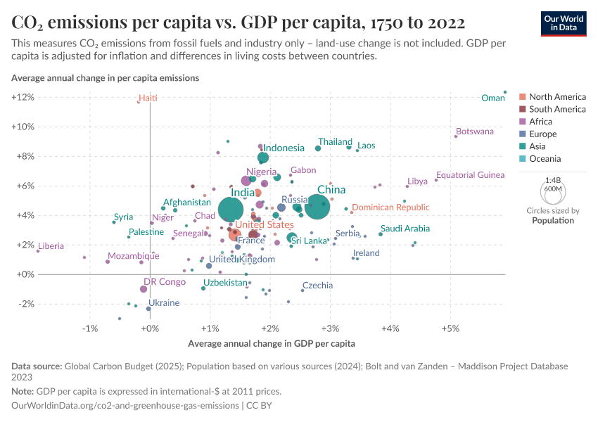 CO₂ emissions per capita vs. GDP per capita