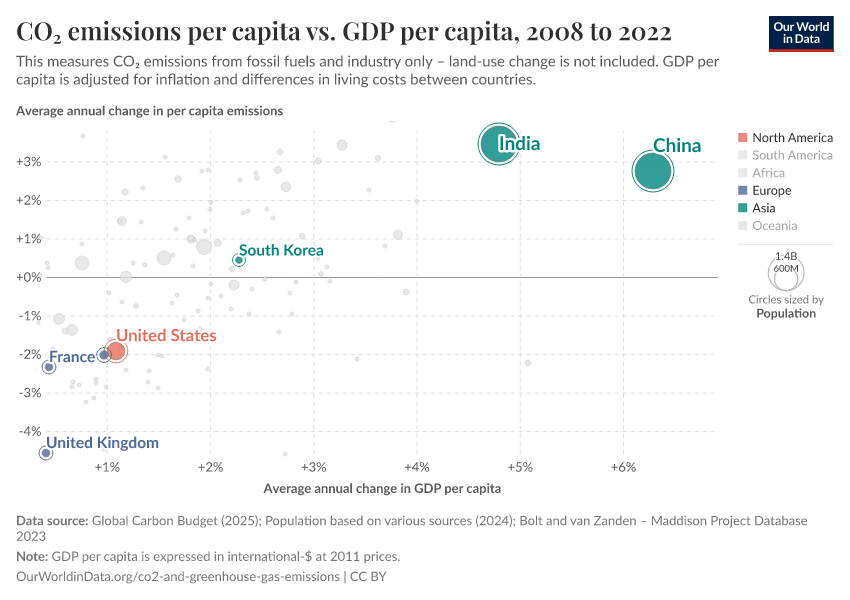 CO₂ emissions per capita vs. GDP per capita