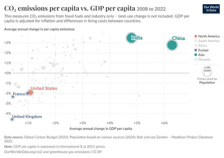 CO₂ emissions per capita vs. GDP per capita