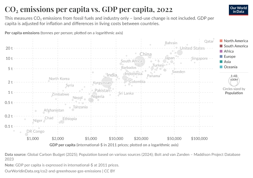 CO₂ emissions per capita vs. GDP per capita
