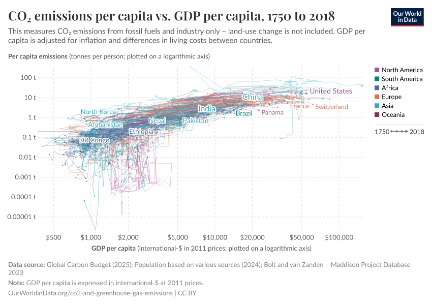 CO₂ emissions per capita vs. GDP per capita