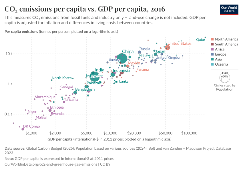 CO₂ emissions per capita vs. GDP per capita