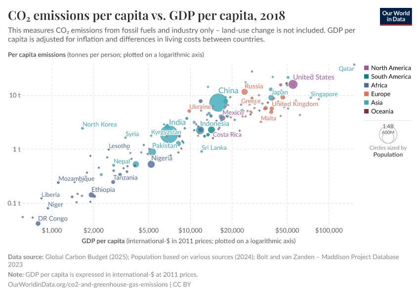 CO₂ emissions per capita vs. GDP per capita