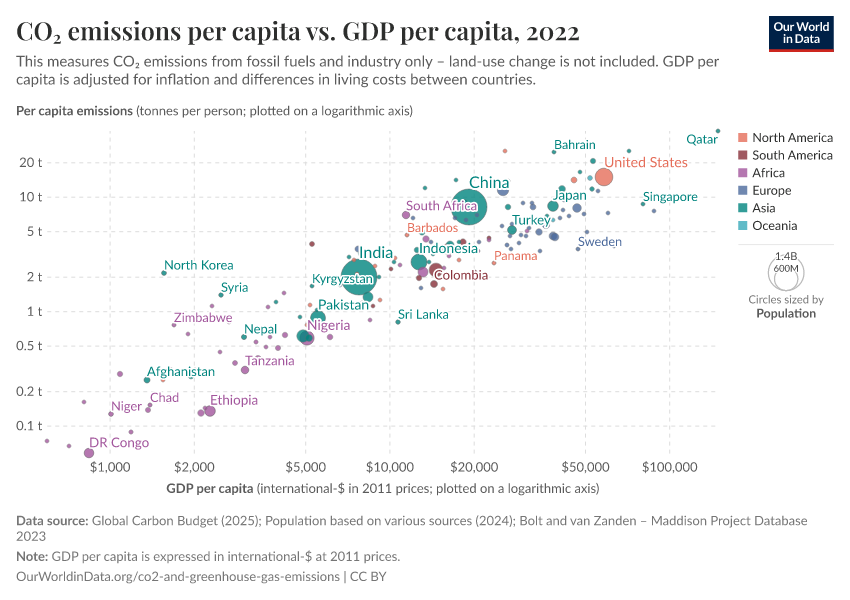 CO₂ emissions per capita vs. GDP per capita