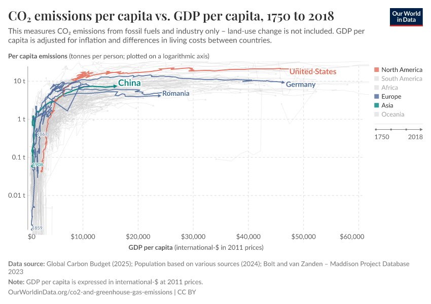CO₂ emissions per capita vs. GDP per capita