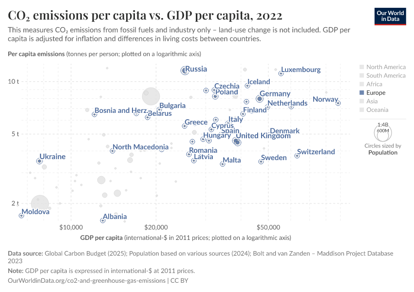 CO₂ emissions per capita vs. GDP per capita