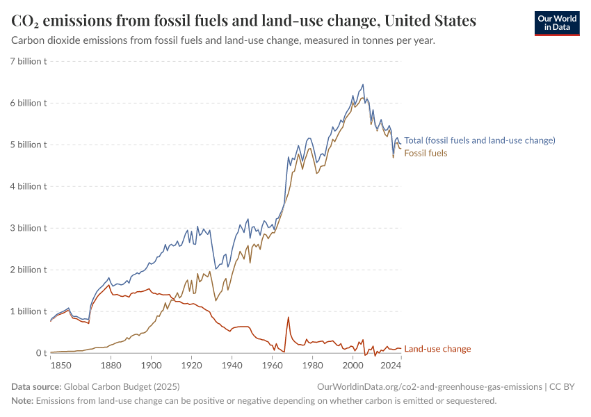 CO₂ emissions from fossil fuels and land-use change