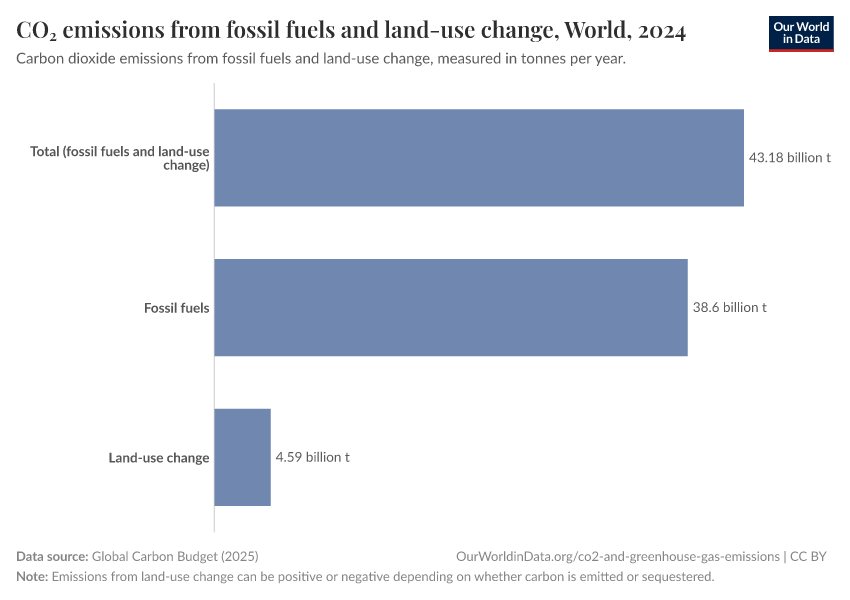 CO₂ emissions from fossil fuels and land-use change