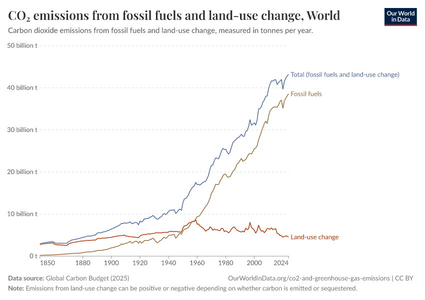 CO₂ emissions from fossil fuels and land-use change