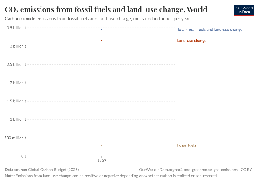 CO₂ emissions from fossil fuels and land-use change