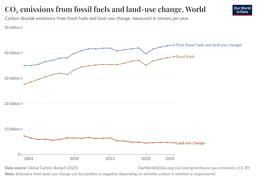 CO₂ emissions from fossil fuels and land-use change