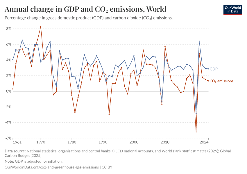 Annual change in GDP and CO₂ emissions