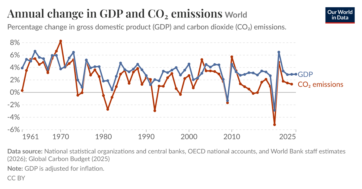 Annual change in GDP and CO₂ emissions - Our World in Data