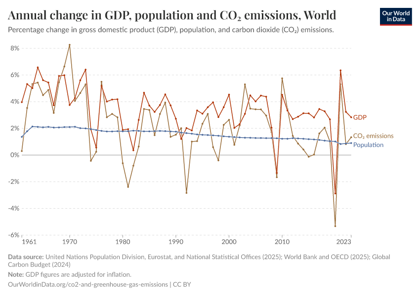 A thumbnail of the "Annual change in GDP, population and CO₂ emissions" chart