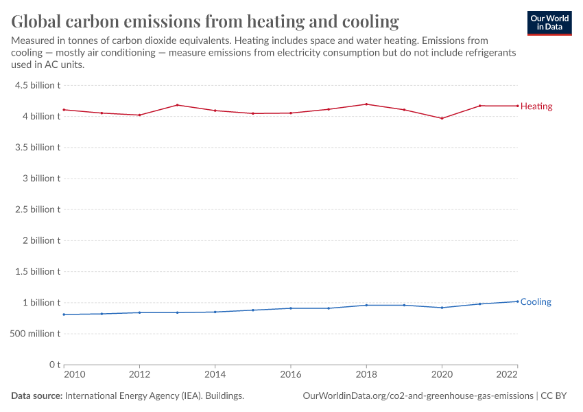 A thumbnail of the "Global carbon emissions from heating and cooling" chart