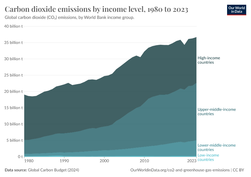 A thumbnail of the "Carbon dioxide emissions by income level" chart