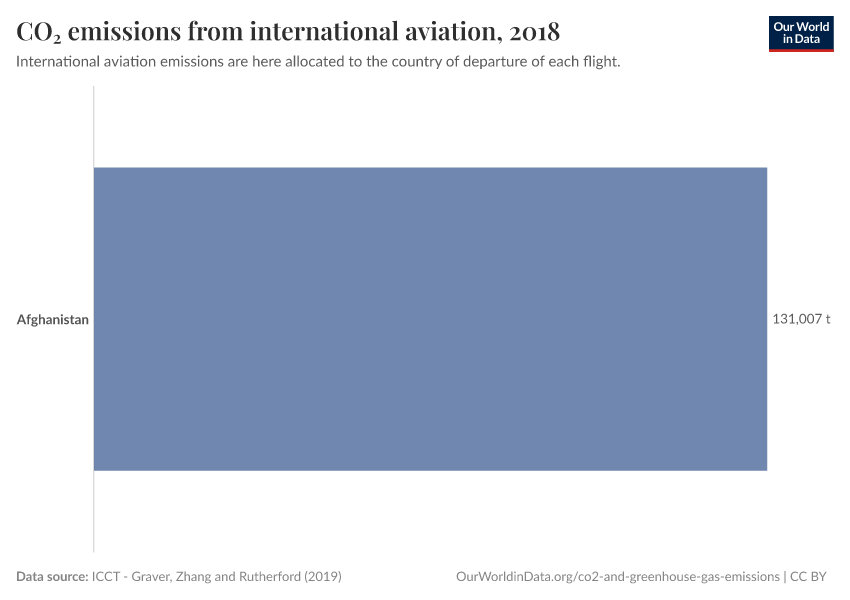 CO₂ emissions from international aviation