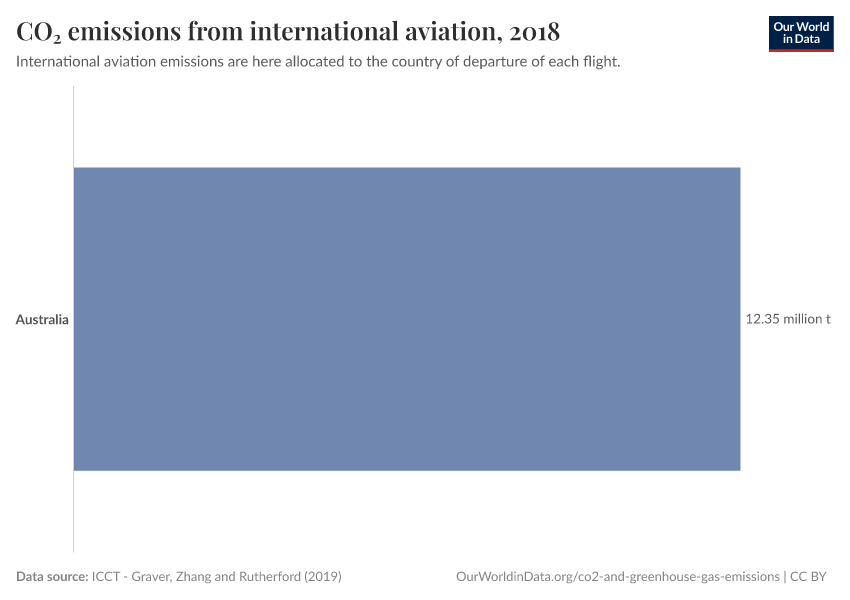 CO₂ emissions from international aviation