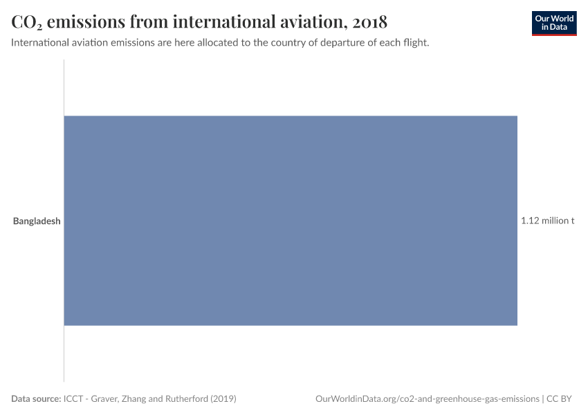 CO₂ emissions from international aviation