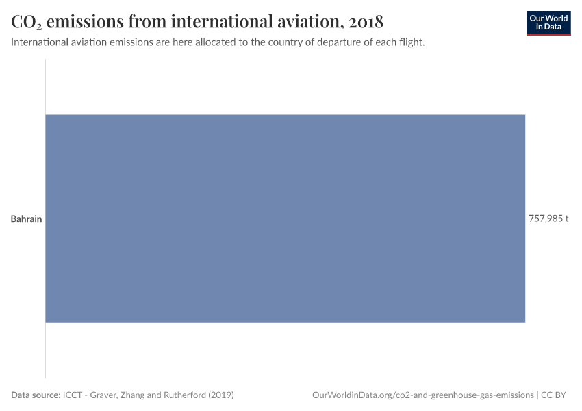 CO₂ emissions from international aviation