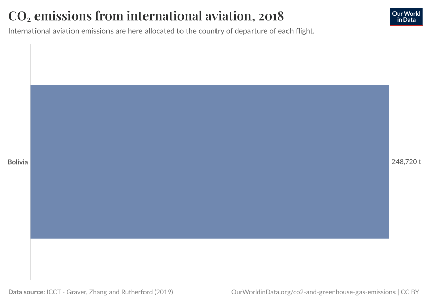 CO₂ emissions from international aviation