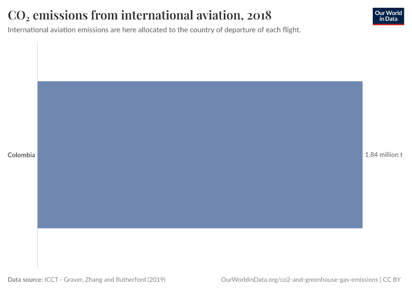 CO₂ emissions from international aviation