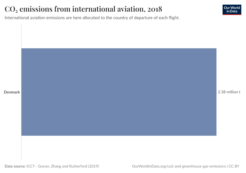 CO₂ emissions from international aviation