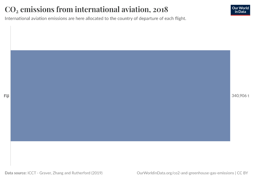 CO₂ emissions from international aviation