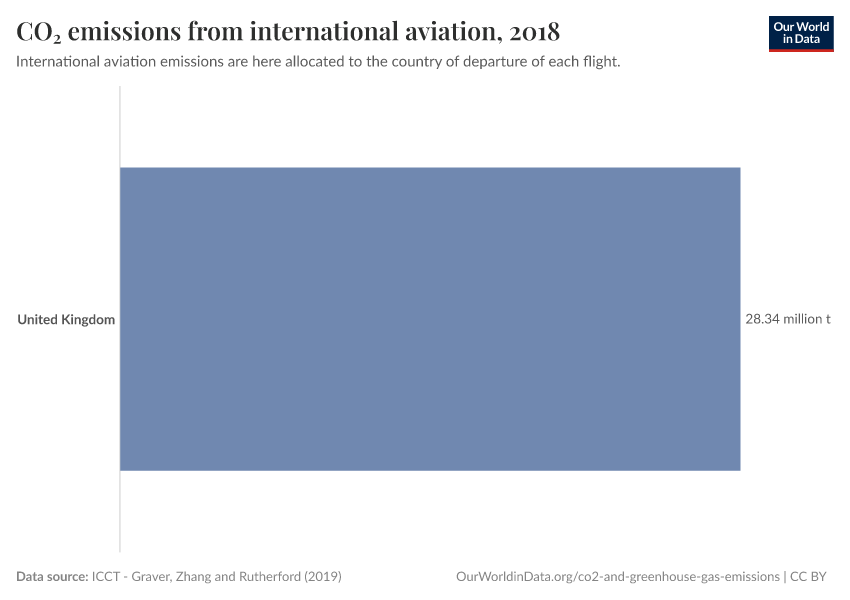 CO₂ emissions from international aviation