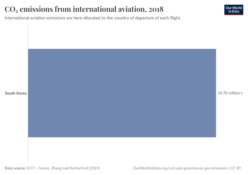 CO₂ emissions from international aviation