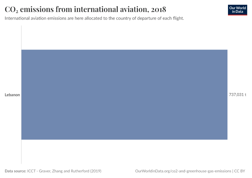 CO₂ emissions from international aviation