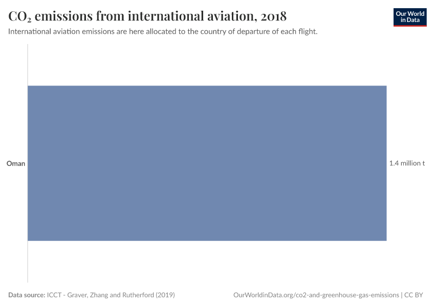 CO₂ emissions from international aviation