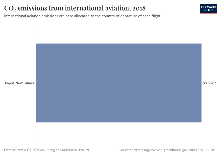 CO₂ emissions from international aviation