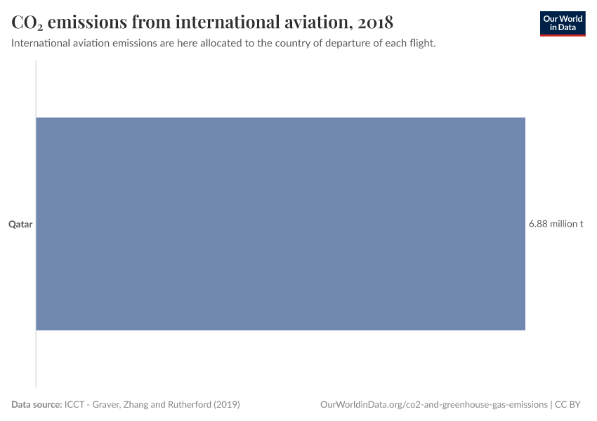 CO₂ emissions from international aviation