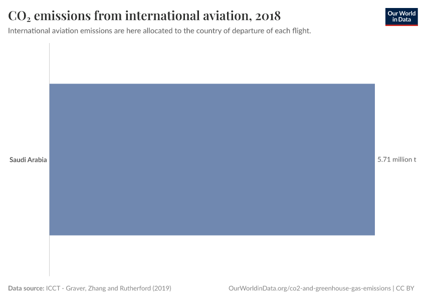 CO₂ emissions from international aviation