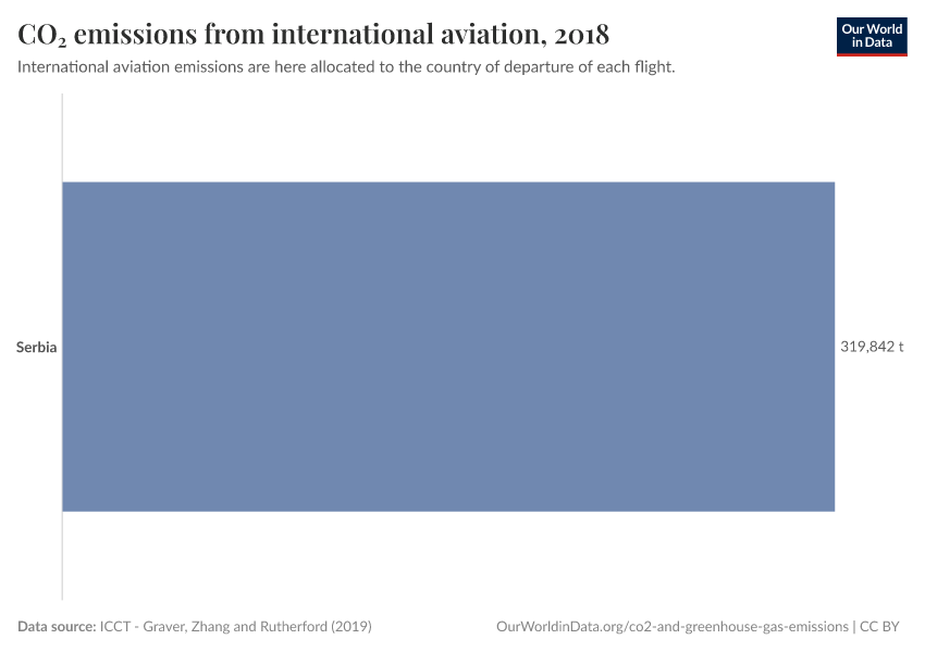 CO₂ emissions from international aviation