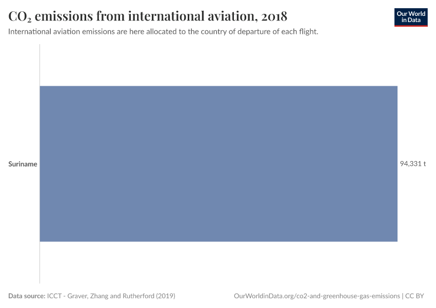 CO₂ emissions from international aviation