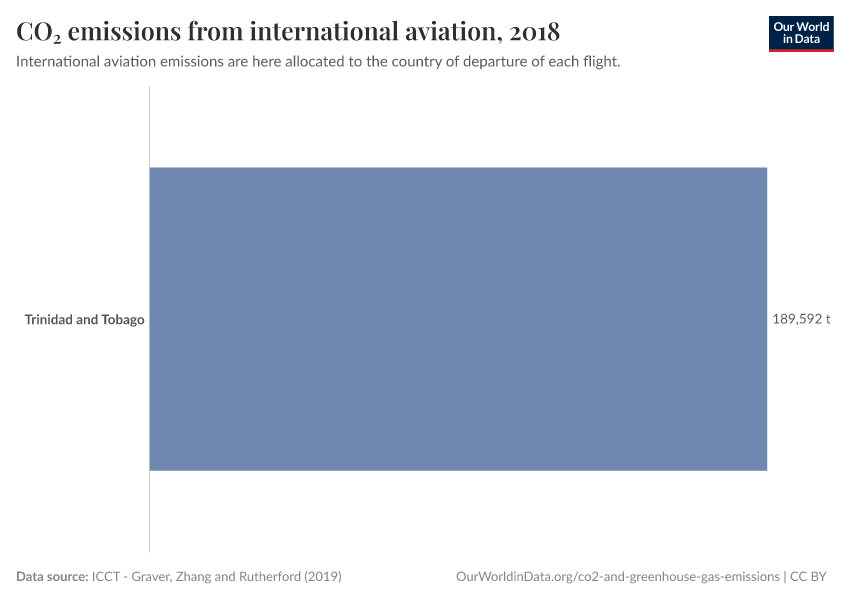 CO₂ emissions from international aviation