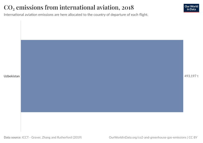 CO₂ emissions from international aviation