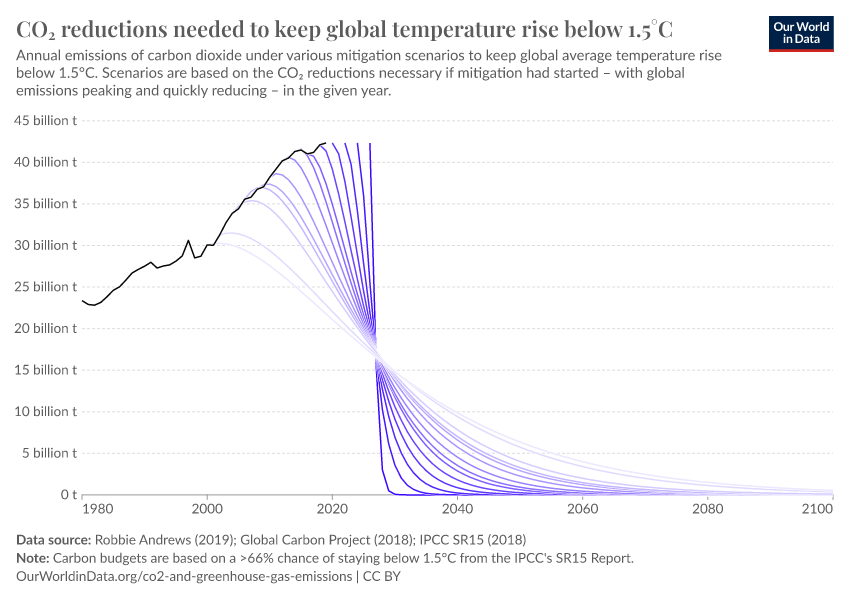 A thumbnail of the "CO₂ reductions needed to keep global temperature rise below 1.5°C" chart