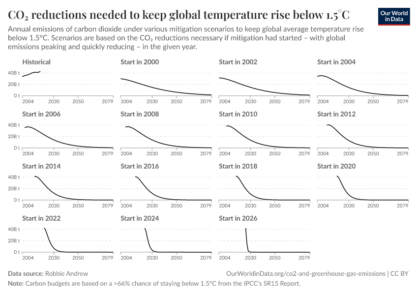 CO₂ reductions needed to keep global temperature rise below 1.5°C