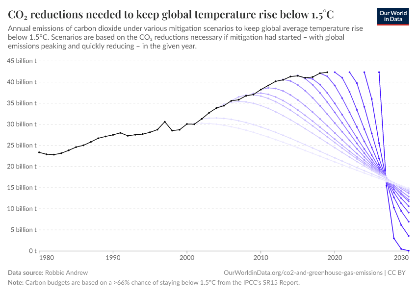 CO₂ reductions needed to keep global temperature rise below 1.5°C